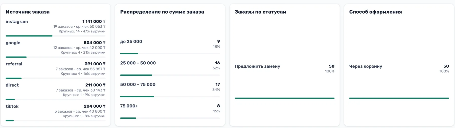 Разрезы аналитики: источники заказов, распределение по сумме заказа, статусы и способ оформления